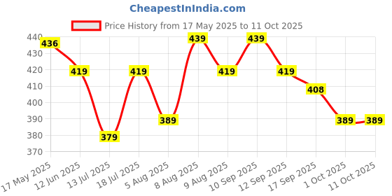 amazon.in baby go Full Sleeve Set of 3 TEES Combo for Baby Boys baby go Price History Graph from 17 May 2025 to 11 Oct 2025