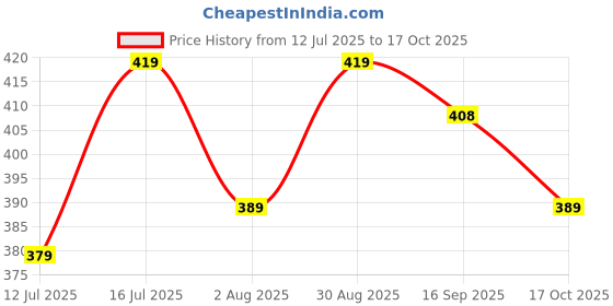 amazon.in baby go Full Sleeve Set of 3 TEES Combo for Baby Boys baby go Price History Graph from 12 Jul 2025 to 17 Oct 2025