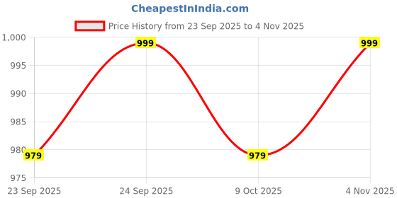 amazon.in ramraj cotton full sleeve shirt with gold jari 1/2 inch border dhoti for men ramraj cotton Price History Graph from 23 Sep 2025 to 2 Nov 2025