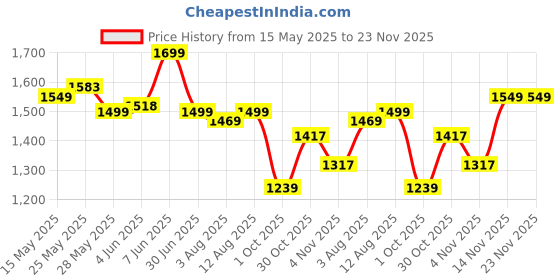 amazon.in see designs Full Sleeve Side Slit Chanderi Silk Sequins Mandarin Collar Kurta With Pyjama see designs Price History Graph from 15 May 2025 to 23 Nov 2025