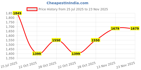 amazon.in see designs Full Sleeve Side Slit Chanderi Silk Sequins Mandarin Collar Kurta With Pyjama see designs Price History Graph from 25 Jul 2025 to 23 Nov 2025