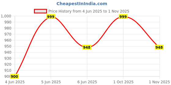 amazon.in akiba Full Sleeve Skins Performance Fit Compression for MMA, BJJ Rash Guard,Gym, Running, Cycling akiba Price History Graph from 4 Jun 2025 to 1 Nov 2025