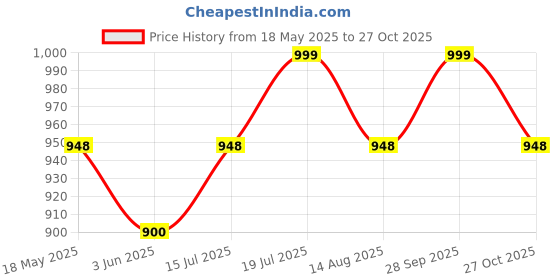 amazon.in akiba Full Sleeve Skins Performance Fit Compression for MMA, BJJ Rash Guard,Gym, Running, Cycling akiba Price History Graph from 18 May 2025 to 27 Oct 2025