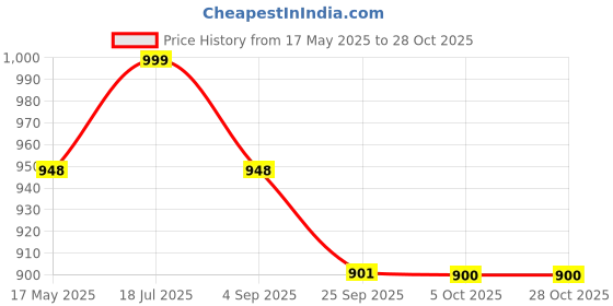 amazon.in akiba Full Sleeve Skins Performance Fit Compression for MMA, BJJ Rash Guard,Gym, Running, Cycling akiba Price History Graph from 17 May 2025 to 28 Oct 2025