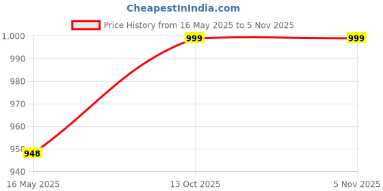 amazon.in akiba Full Sleeve Skins Performance Fit Compression for MMA, BJJ Rash Guard,Gym, Running, Cycling akiba Price History Graph from 16 May 2025 to 4 Nov 2025