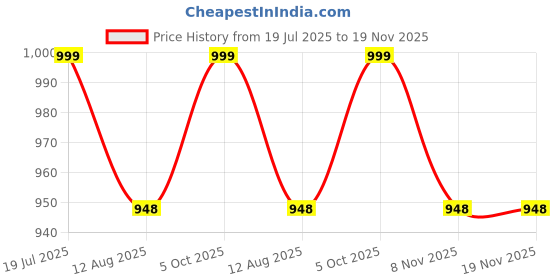 amazon.in akiba Full Sleeve Skins Performance Fit Compression for MMA, BJJ Rash Guard,Gym, Running, Cycling akiba Price History Graph from 19 Jul 2025 to 19 Nov 2025