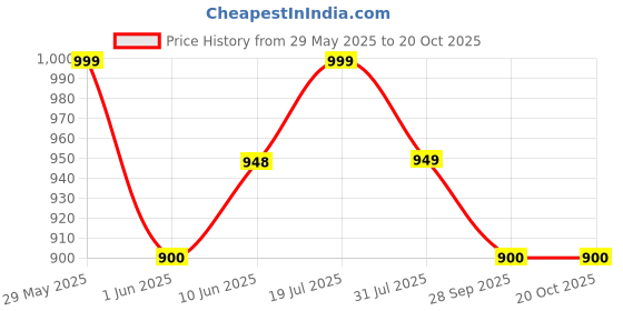 amazon.in akiba Full Sleeve Skins Performance Fit Compression for MMA, BJJ Rash Guard,Gym, Running, Cycling akiba Price History Graph from 29 May 2025 to 20 Oct 2025