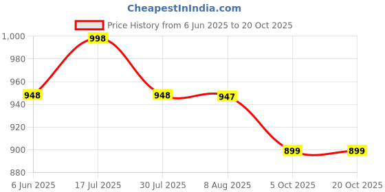 amazon.in akiba Full Sleeve Skins Performance Fit Compression for MMA, BJJ Rash Guard,Gym, Running, Cycling akiba Price History Graph from 6 Jun 2025 to 20 Oct 2025
