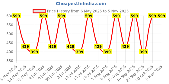 amazon.in mack jonney Full Sleeve Slim Fit T-Shirt for Men-T_11_BLK_10_ANT-02-P mack jonney Price History Graph from 6 May 2025 to 2 Nov 2025