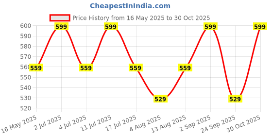 amazon.in mack jonney Full Sleeve Slim Fit T-Shirt for Men-T_12_ANT_9_WHT-02-P mack jonney Price History Graph from 16 May 2025 to 30 Oct 2025