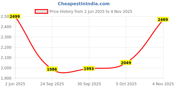 amazon.in leather retail Full Sleeve Solid Jacket for Men's Biker Style leather retail Price History Graph from 2 Jun 2025 to 4 Nov 2025