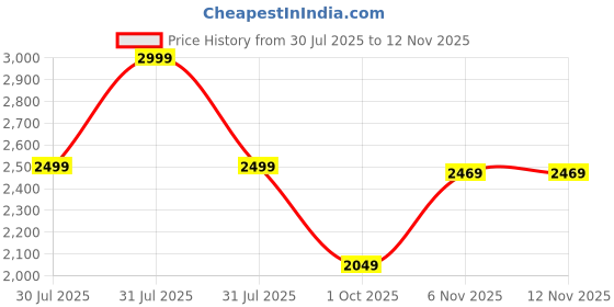 amazon.in leather retail Full Sleeve Solid Jacket for Men's Biker Style leather retail Price History Graph from 30 Jul 2025 to 6 Nov 2025
