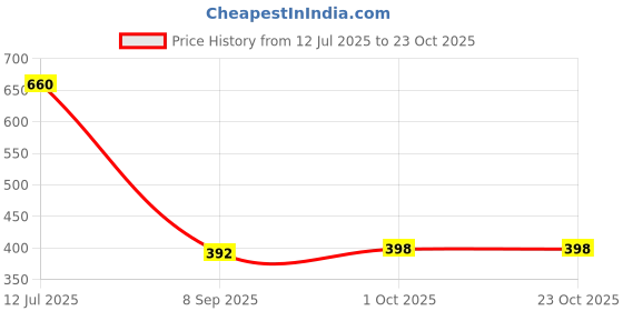 amazon.in reya Full Sleeve Solid Men Hood with Zipper Jacket reya Price History Graph from 12 Jul 2025 to 22 Oct 2025