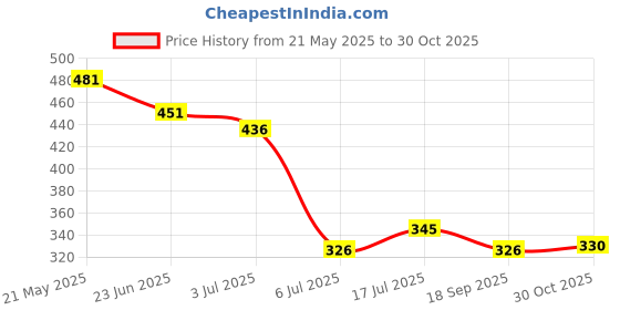 amazon.in reya Full Sleeve Solid Men Round Neck Sweatshirt reya Price History Graph from 21 May 2025 to 30 Oct 2025