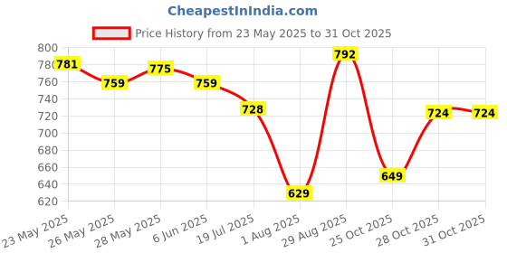 amazon.in ojass Full Sleeve Solid Men's Short Length Bomper Jacket (Navy Blue_XL, Navy Blue_XL)(OCSBJF-NB-XL) ojass Price History Graph from 23 May 2025 to 28 Oct 2025
