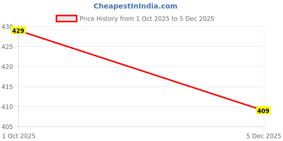 amazon.in kotty Full Sleeve Solid Women Plus Size Sweatshirt kotty Price History Graph from 1 Oct 2025 to 5 Dec 2025