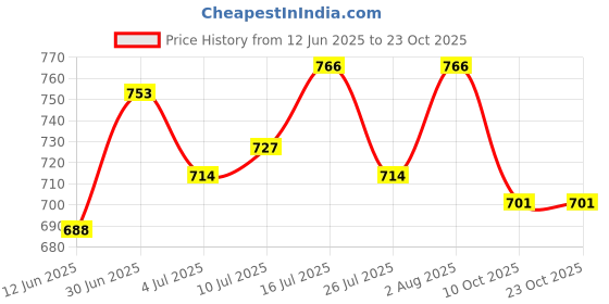 amazon.in campus sutra Full Sleeve Solid Women Sweatshirt campus sutra Price History Graph from 12 Jun 2025 to 23 Oct 2025