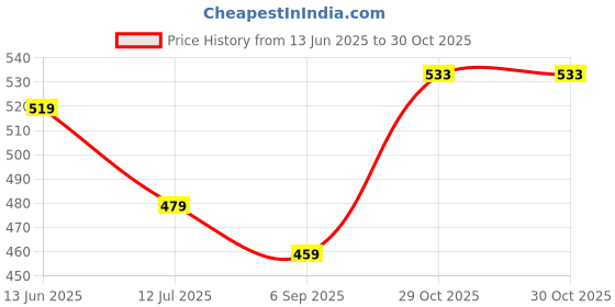 amazon.in pivl Full Sleeve Solid Women Sweatshirt pivl Price History Graph from 13 Jun 2025 to 29 Oct 2025