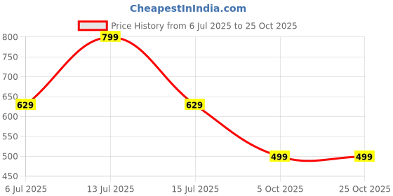 amazon.in funday fashion Full Sleeve Solid Women's Denim Jacket funday fashion Price History Graph from 6 Jul 2025 to 24 Oct 2025