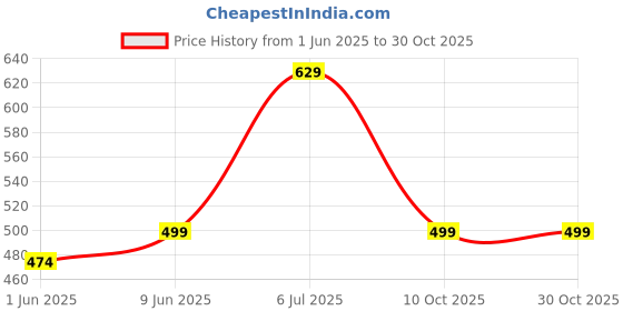 amazon.in funday fashion Full Sleeve Solid Women's Denim Jacket funday fashion Price History Graph from 1 Jun 2025 to 30 Oct 2025