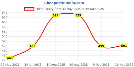 amazon.in funday fashion Full Sleeve Solid Women's Denim Jacket funday fashion Price History Graph from 30 May 2025 to 16 Nov 2025