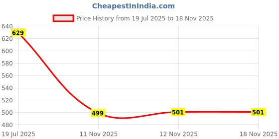 amazon.in funday fashion Full Sleeve Solid Women's Denim Jacket funday fashion Price History Graph from 19 Jul 2025 to 17 Nov 2025