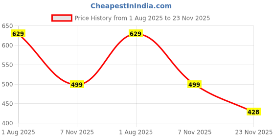 amazon.in funday fashion Full Sleeve Solid Women's Denim Jacket funday fashion Price History Graph from 1 Aug 2025 to 23 Nov 2025