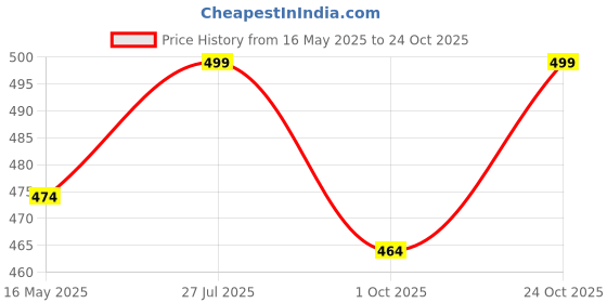 amazon.in univibe Full Sleeve Spread Collar Pure Cotton Casual, Wedding, Party, Festival Stylish Latest Short Length Slim fit Kurta Style Shirt for Men and Boys. univibe Price History Graph from 16 May 2025 to 24 Oct 2025