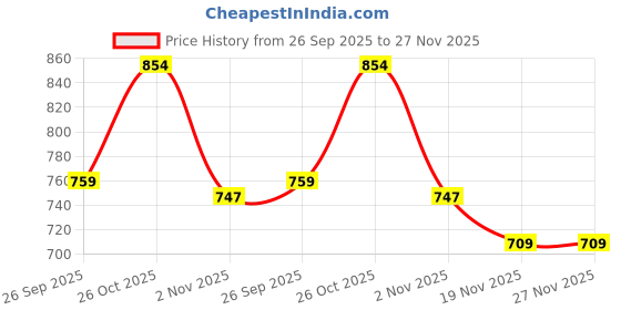 amazon.in kvetoo Full Sleeve Winter Wear Woolen Collar Polo Full Sleeve Sweater for Men kvetoo Price History Graph from 26 Sep 2025 to 26 Nov 2025