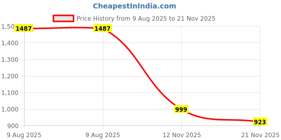amazon.in dollar Full Sleeves Bomber Jacket for Men | TPU Men's Standing Collar Lightweight Winter Jacket, Regular Fit dollar Price History Graph from 9 Aug 2025 to 21 Nov 2025