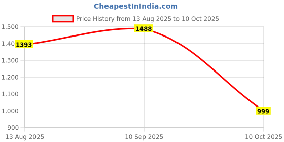 amazon.in dollar Full Sleeves Bomber Jacket for Men | TPU Men's Standing Collar Lightweight Winter Jacket, Regular Fit dollar Price History Graph from 13 Aug 2025 to 10 Oct 2025