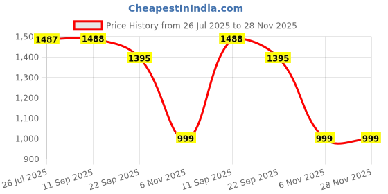 amazon.in dollar Full Sleeves Bomber Jacket for Men | TPU Men's Standing Collar Lightweight Winter Jacket, Regular Fit dollar Price History Graph from 26 Jul 2025 to 28 Nov 2025