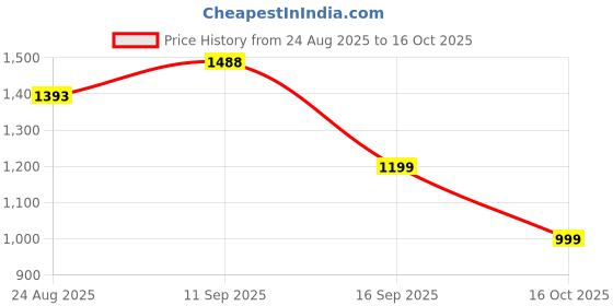 amazon.in dollar Full Sleeves Bomber Jacket for Men | TPU Men's Standing Collar Lightweight Winter Jacket, Regular Fit dollar Price History Graph from 24 Aug 2025 to 16 Oct 2025