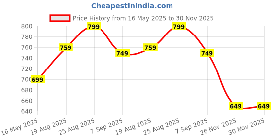 amazon.in uniformer Full Sleeves Chef Coat for Men | Double-Breasted Chef Coat With Reversible Closure | Comfortable & Stylish | Easy Care & Breathable | Ideal for Chefs, Cooks, and Kitchen Staff uniformer Price History Graph from 16 May 2025 to 29 Nov 2025