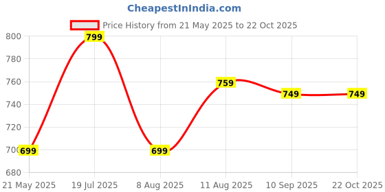 amazon.in uniformer Full Sleeves Chef Coat for Men | Double-Breasted Chef Coat With Reversible Closure | Comfortable & Stylish | Easy Care & Breathable | Ideal for Chefs, Cooks, and Kitchen Staff uniformer Price History Graph from 21 May 2025 to 21 Oct 2025