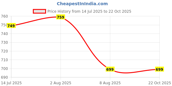 amazon.in uniformer Full Sleeves Chef Coat for Men | Double-Breasted Chef Coat With Reversible Closure | Comfortable & Stylish | Easy Care & Breathable | Ideal for Chefs, Cooks, and Kitchen Staff uniformer Price History Graph from 14 Jul 2025 to 21 Oct 2025