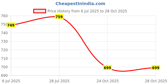 amazon.in uniformer Full Sleeves Chef Coat for Men | Double-Breasted Chef Coat With Reversible Closure | Comfortable & Stylish | Easy Care & Breathable | Ideal for Chefs, Cooks, and Kitchen Staff uniformer Price History Graph from 6 Jul 2025 to 28 Oct 2025