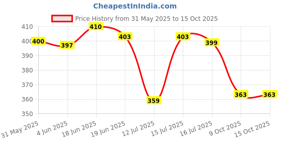 amazon.in baby go Full Sleeves Designer T-Shirt and Pyjama Set for Baby Boys baby go Price History Graph from 31 May 2025 to 14 Oct 2025