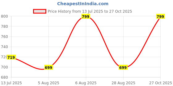 amazon.in american crew Full Sleeves Polo Collar T-Shirt for Men american crew Price History Graph from 13 Jul 2025 to 27 Oct 2025