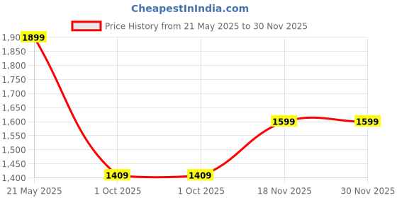 amazon.in sneekfit Full Sleeves Puffer Down Feather Jacket For Women With Attached Hood sneekfit Price History Graph from 21 May 2025 to 30 Nov 2025