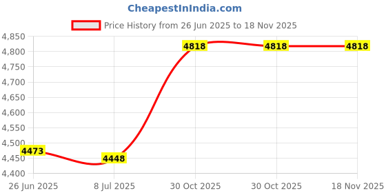 amazon.in qaffier Full Slips Dress for Women Adjustable Spaghetti Strap V Neck Under Dress Camisole Mini Slip Dress qaffier Price History Graph from 26 Jun 2025 to 18 Nov 2025