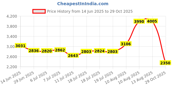 amazon.in Full Spectrum LED Grow Light Bulb 40w (15) Price History Graph from 14 Jun 2025 to 29 Oct 2025