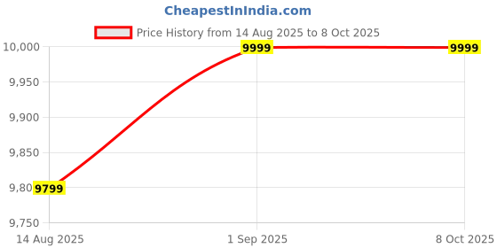 amazon.in Full Stainless Steel 4 Slices Automatic Pop-Up and Multi-function Toaster Model:QH-D04 220V/1500WATT Price History Graph from 14 Aug 2025 to 7 Oct 2025