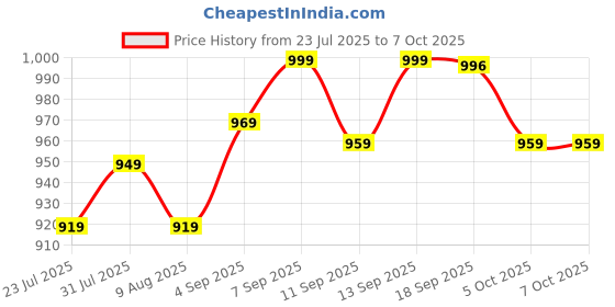 amazon.in enamor Full Support Super Lift Women's Cotton Everyday Minimizer Bra - Non Padded, Wirefree, Full Coverage - A112 (Available in Plus Sizes) enamor Price History Graph from 23 Jul 2025 to 6 Oct 2025