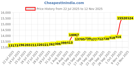 amazon.in Full Waterproof Zippered Mattress Encasement, Breathable, Noiseless, Machine-Washable Zipped Mattress Cover, Fitting 7" - 13" Deep Mattress 2 Pack Price History Graph from 22 Jul 2025 to 12 Nov 2025