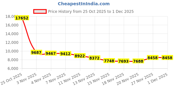 amazon.in Full XL : Full XL Mattress Protector Bedbug Waterproof Zippered Encasement Hypoallergenic Premium Quality Cover Protects Against Dust Mites Allergens Price History Graph from 25 Oct 2025 to 1 Dec 2025