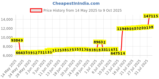 amazon.in Full XL : LINENSPA Waterproof Bed Bug Proof Box Spring Encasement Protector - Full XL linenspa Price History Graph from 14 May 2025 to 9 Oct 2025