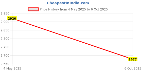 amazon.in Fullicon Pill Cutter & Splitter, V-Shape Holder, Sharp Blade, 2 Large Pill Organizers - Black Price History Graph from 4 May 2025 to 6 Oct 2025