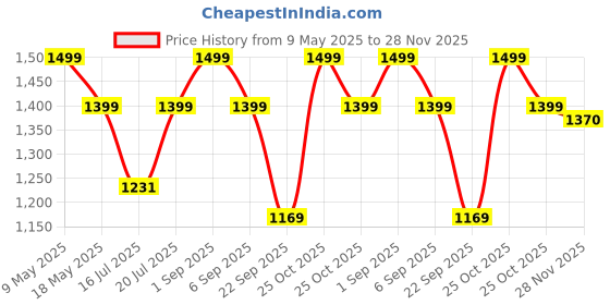 amazon.in Fullmosa 22mm 20mm 24mm Silicone Watch Bands No Gaps Compatible for Samsung Galaxy Watch 6 5 4 3,Galaxy Watch 46mm 42mm,Suunto 9/9 Baro/9 Titanium,Fossil,Seiko,Citizen [Watch NOT Included] Price History Graph from 9 May 2025 to 28 Nov 2025