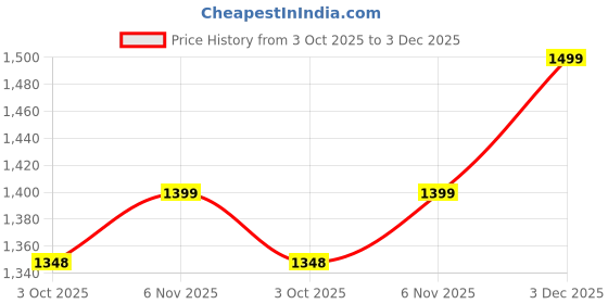 amazon.in Fullmosa 22mm 20mm 24mm Silicone Watch Bands No Gaps Compatible for Samsung Galaxy Watch 6 5 4 3,Galaxy Watch 46mm 42mm,Suunto 9/9 Baro/9 Titanium,Fossil,Seiko,Citizen [Watch NOT Included] Price History Graph from 3 Oct 2025 to 3 Dec 2025